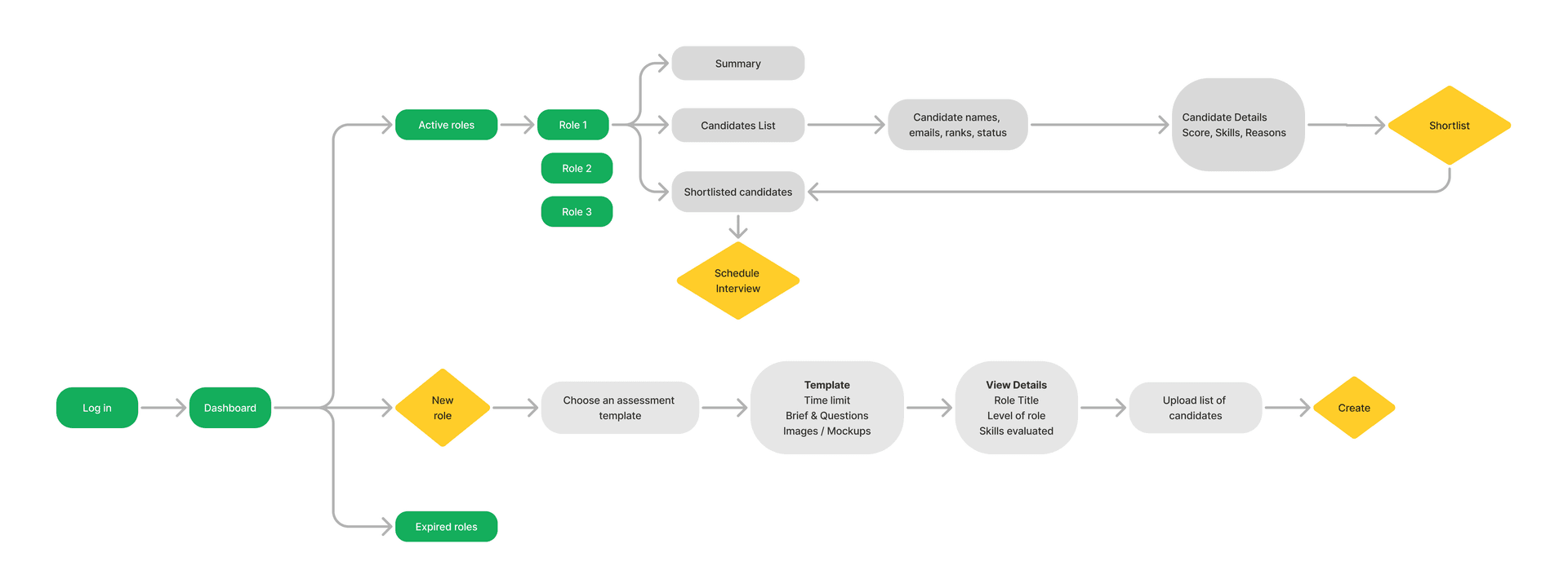 Task flow narrowed to the MVP