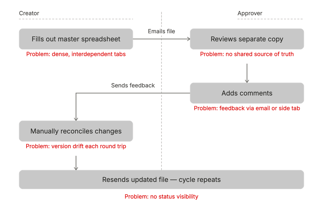 Vodafone's old manual quote process