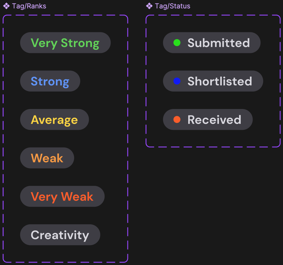 Tag components: ranks from Very Strong to Very Weak, and candidate statuses